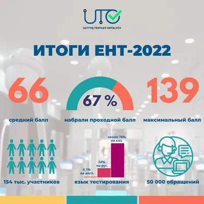 Выпускникам придется заплатить больше, чтобы сдать ЕНТ