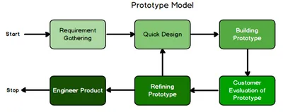 A Guide to Prototype Design: UX Design Process | Toptal®