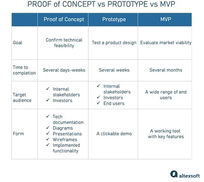 PoC, Prototype, Or MVP: Which One Will Work Better For You?