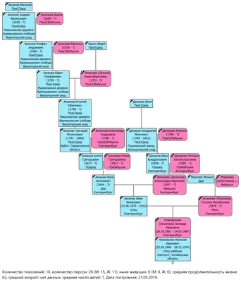 Родословная для детей - Как написать историю своей семьи?