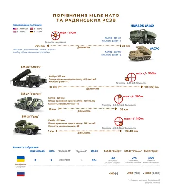 День ракетных войск и артиллерии 2022 — 7 фактов о богах войны украинской  армии — Новости Украины / NV