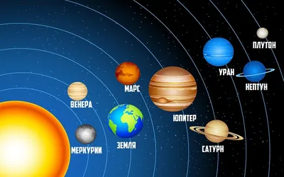Планеты солнечной системы — фото и описание | Ремесло поделок в виде солнечной  системы, Солнечная система, Детские научные проекты