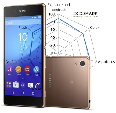 DxOMark Mobile report: Sony Xperia Z3+: Digital Photography Review