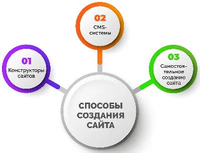 Создание сайта на Wix в Москве, заказать разработку сайта на Wix в SoftMG