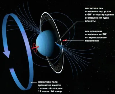 Астрофизики выдвинули новую гипотезу об аномальном вращении Урана -  Российская газета