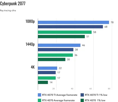 Есть ли разница между Core i5-12400F и i7-12700 в играх при 2K-разрешении —  Ferra.ru