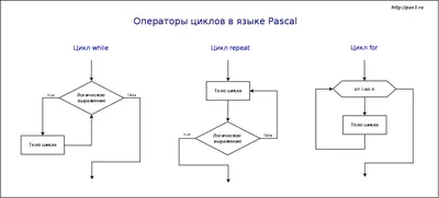 Циклы | Язык Паскаль