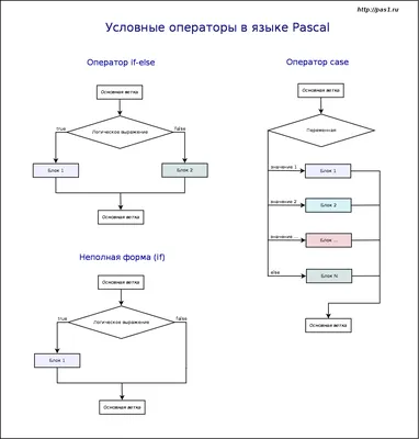 Программка на паскале | Пикабу