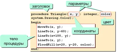 Паскаль: процедуры на языке Pascal (Паскаль)