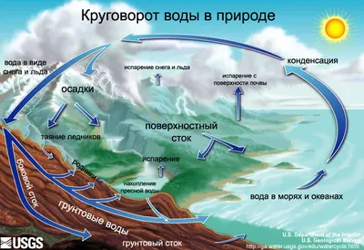 Картинки воды в природе для детского сада (67 фото) » Картинки и статусы  про окружающий мир вокруг