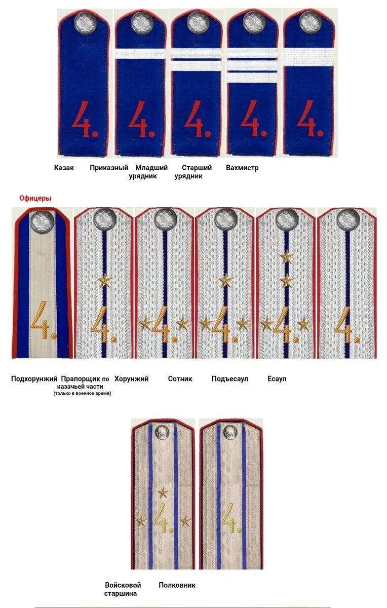 Казачьи звания в переводе на армейские