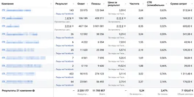 Пять фишек в настройке таргета Facebook, о которых вы могли не знать | Блог  GreenSMM