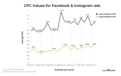 7 главных ошибок рекламирования в Facebook