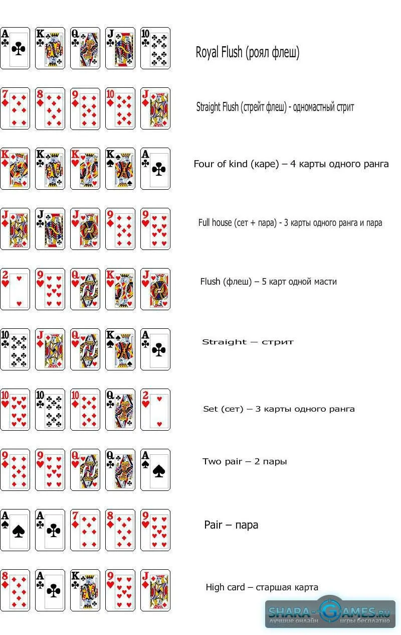 Какие карты кидать. Таблица комбинаций в техасском покере. Комбинации карт в покере по старшинству. Комбинации покера по старшинству таблица. Комбинации покера Техасский холдем в картинках.