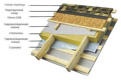 Устройство кровли: пошаговая инструкция крыши дома своими руками