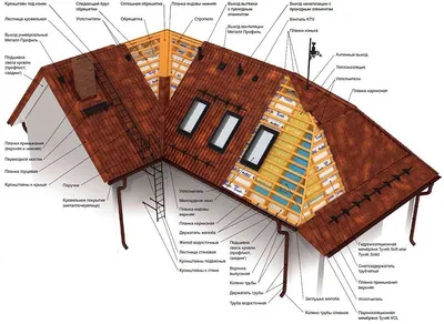 Виды крыш домов: варианты конструкции, и формы – советы Dom-stroy.kiev.ua