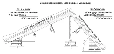 Ремонт крыши частного дома своими руками: пошаговая инструкция по ремонту  кровли дома, цены за работу в 2024 году