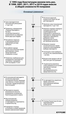 Конституция Республики Казахстан 1993 года — Pana-defenders