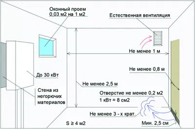 Котельная в доме из бруса: как правильно сделать котельную в деревянном доме