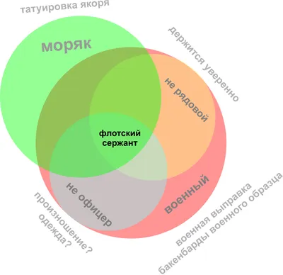 Статья:: Метамодель и фокусы языка в виде кругов Эйлера - trEnings.ru: всё  о НЛП