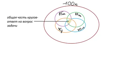 Круги Эйлера. Решение задач с помощью кругов Эйлера