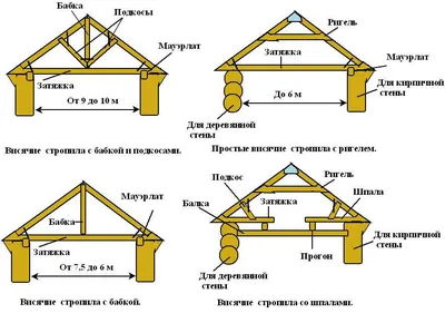 Какую кровельную конструкцию выбрать для дома из бревна