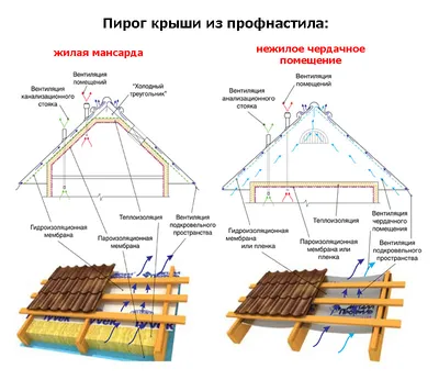 Односкатная крыша из профнастила своими руками | Пошаговая инструкция