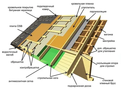 Крыша каркасного дома - особенности монтажа и виды кровли