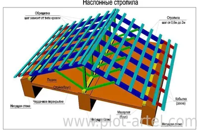 Какие виды крыш для частных домов бывают, описание