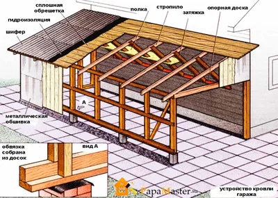 Устройство стропильной системы двускатной крыши