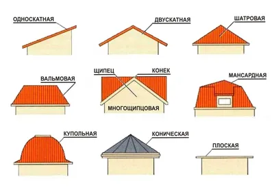 Виды кровли: 11 материалов, которыми можно покрыть крышу | ivd.ru