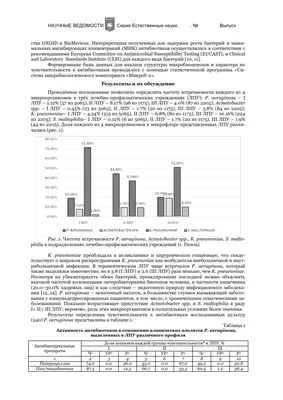 Спектр и антибиотикорезистентность возбудителей внутрибольничного  инфицирования операционных РАН и органов мочевыделительной системы у  хирургических больных