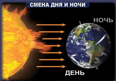 Нарисуй сказочное объяснение смены дня и ночи. Окружающий мир.Почему на  Земле день сменяется ночью? стороне, у нас светло