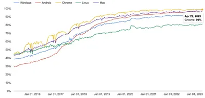 Не открываются некоторые сайты в Windows 7