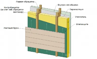 Как крепить имитацию бруса внутри дома?