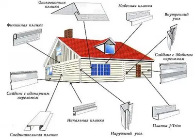 Установка сайдинга своими руками