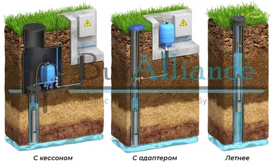 Обустройство скважины на воду: самые эффективные варианты бурения и  обустройства скважины на воду для частного дома