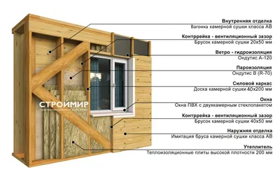 Отделка фасада каркасного дома: 9 вариантов наружной отделки