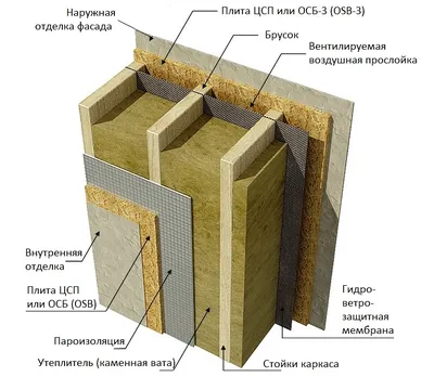 Внутренняя отделка каркасного дома: варианты и материалы