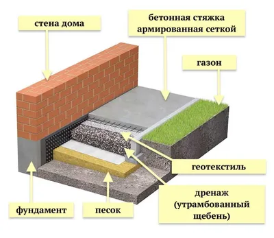 Как сделать отмостку дома из тротуарной плитки правильно