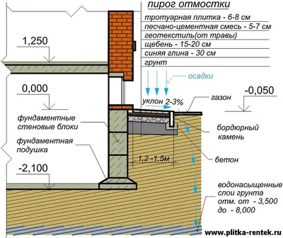 Создание отмостки вокруг дома в Москве и московской области