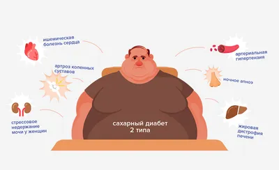 Ожирение Человек Изображение — стоковая векторная графика и другие  изображения на тему Индекс массы тела - Индекс массы тела, Белый, Болезнь -  iStock
