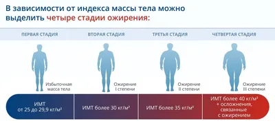 Ожирение 4 степени: сколько КГ/ИМТ и как людям с этим жить