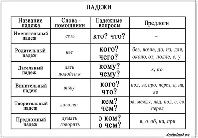 Падежи русского языка. Таблица с вопросами | Уроки письма, Грамматические  уроки, Школьники