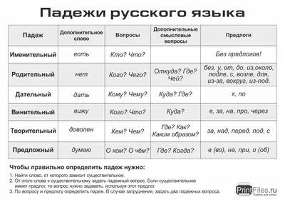 Памятка по русскому языку - падежи