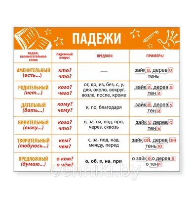 Падежи в русском языке. Плакат : купить в Минске в интернет-магазине — OZ.by