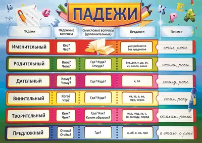 Плакат \"Падежи\" – купить по цене: 40 руб. в интернет-магазине УчМаг