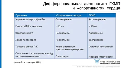 Болезни миокарда