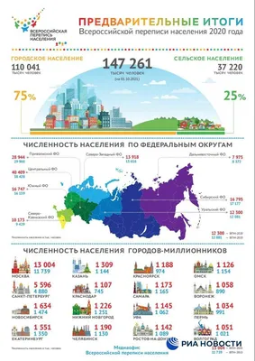 15 октября стартует Всероссийская перепись населения » Официальный сайт МО  Песочный