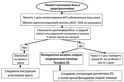 Первая помощь при неотложных состояниях: теория и практика